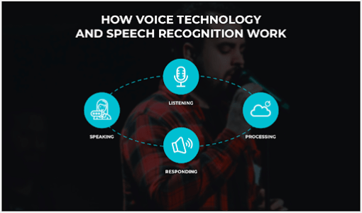 Voice Integration in Mobile Apps